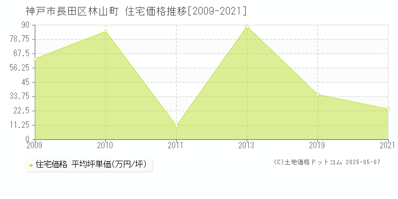 神戸市長田区林山町の住宅取引価格推移グラフ 