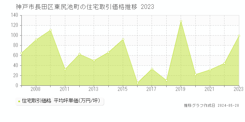 神戸市長田区東尻池町の住宅価格推移グラフ 