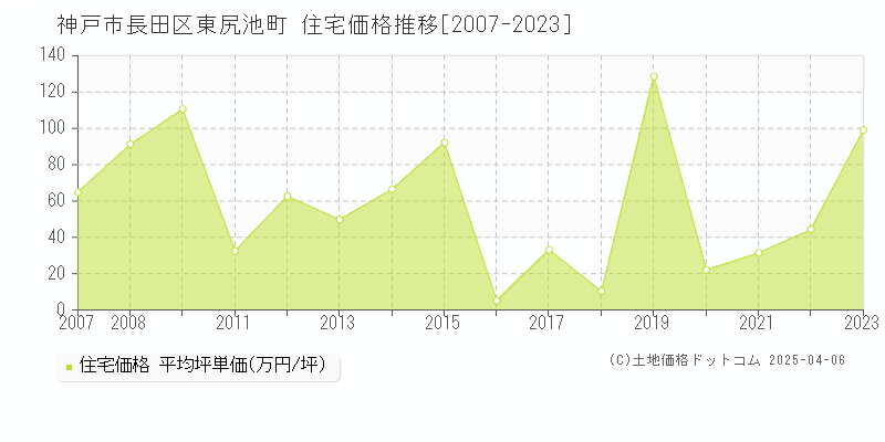 神戸市長田区東尻池町の住宅価格推移グラフ 