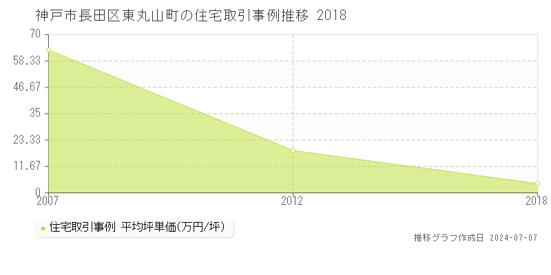 神戸市長田区東丸山町の住宅価格推移グラフ 
