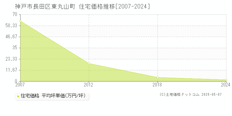 東丸山町(神戸市長田区)の住宅価格推移グラフ(坪単価)[2007-2024年]