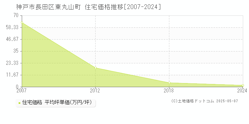 神戸市長田区東丸山町の住宅価格推移グラフ 