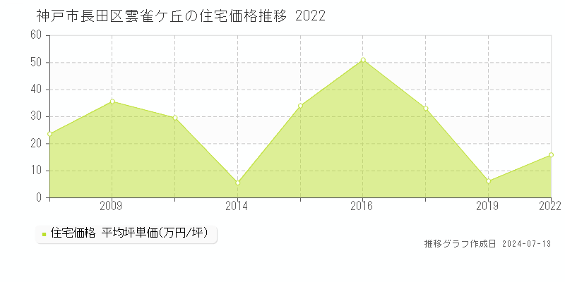 神戸市長田区雲雀ケ丘の住宅価格推移グラフ 