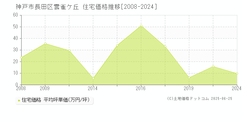 雲雀ケ丘(神戸市長田区)の住宅価格推移グラフ(坪単価)[2008-2024年]