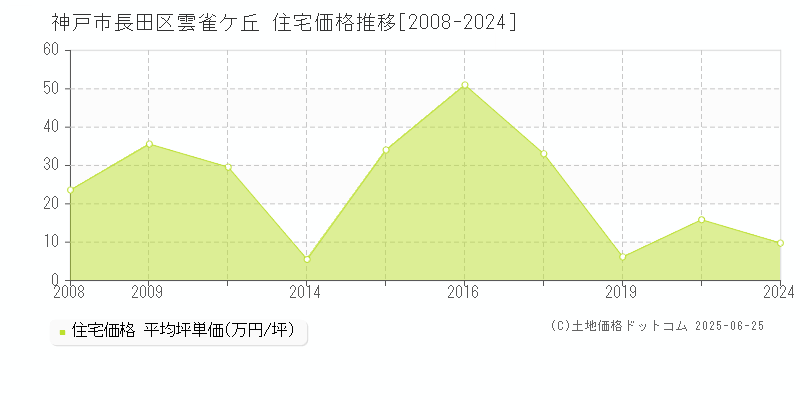 神戸市長田区雲雀ケ丘の住宅価格推移グラフ 