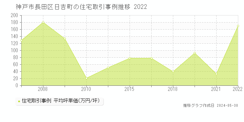 神戸市長田区日吉町の住宅価格推移グラフ 