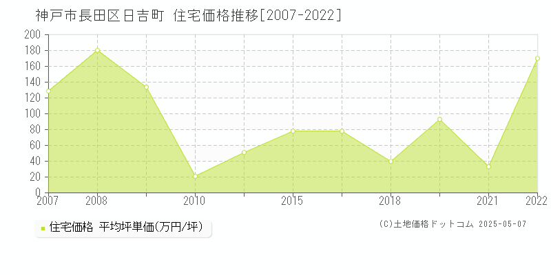 日吉町(神戸市長田区)の住宅価格推移グラフ(坪単価)[2007-2022年]