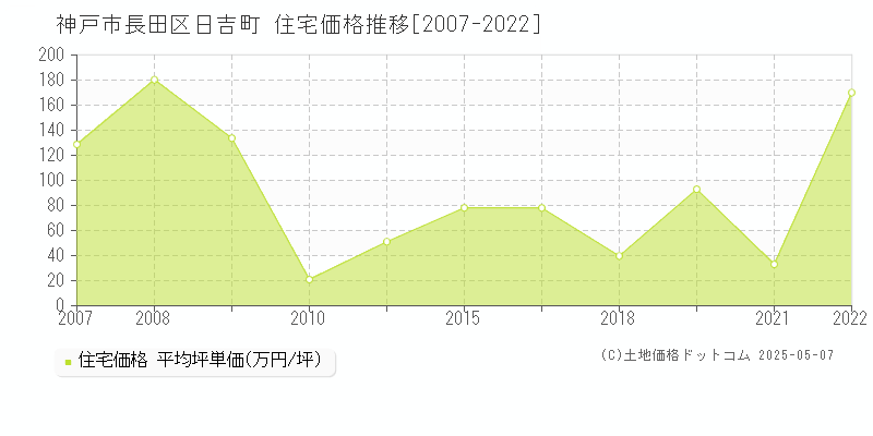 神戸市長田区日吉町の住宅価格推移グラフ 