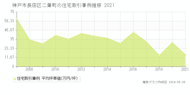 神戸市長田区二葉町の住宅価格推移グラフ 