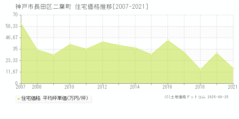 二葉町(神戸市長田区)の住宅価格推移グラフ(坪単価)[2007-2021年]