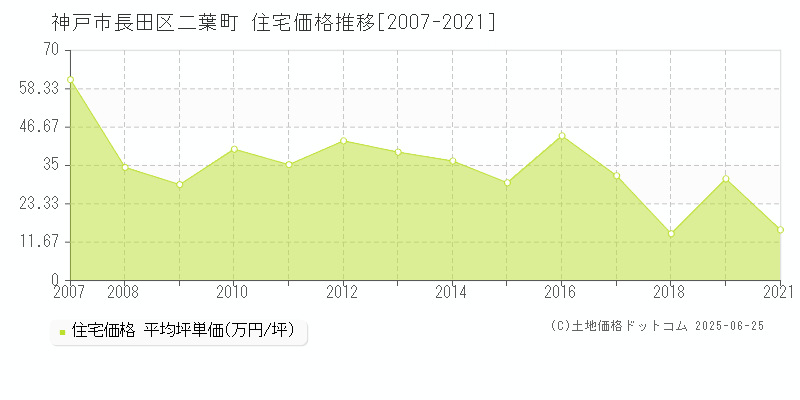 神戸市長田区二葉町の住宅価格推移グラフ 