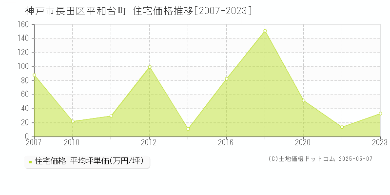 平和台町(神戸市長田区)の住宅価格推移グラフ(坪単価)[2007-2023年]