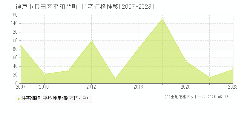 神戸市長田区平和台町の住宅価格推移グラフ 