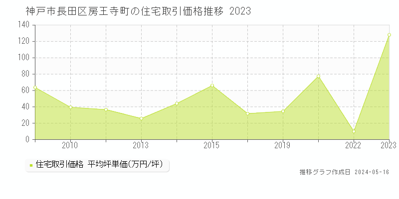 神戸市長田区房王寺町の住宅取引価格推移グラフ 