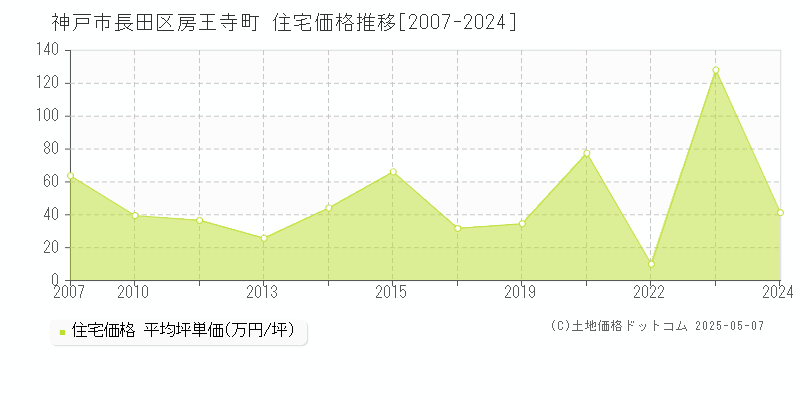 房王寺町(神戸市長田区)の住宅価格推移グラフ(坪単価)[2007-2024年]