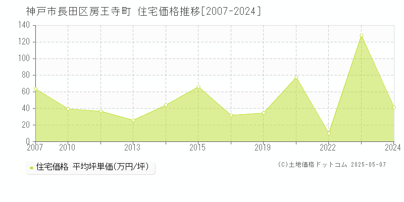 神戸市長田区房王寺町の住宅取引価格推移グラフ 