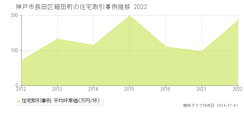 神戸市長田区細田町の住宅価格推移グラフ 