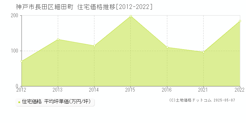 細田町(神戸市長田区)の住宅価格推移グラフ(坪単価)[2012-2022年]