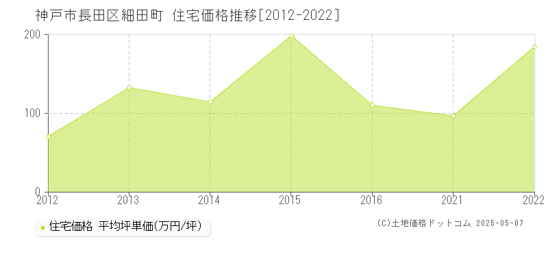 神戸市長田区細田町の住宅価格推移グラフ 