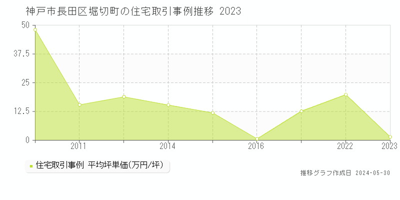 神戸市長田区堀切町の住宅価格推移グラフ 