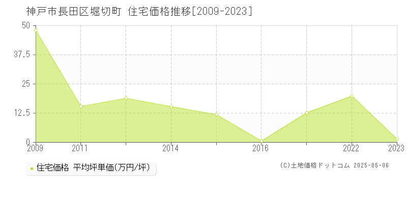 堀切町(神戸市長田区)の住宅価格推移グラフ(坪単価)[2009-2023年]