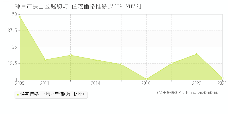 神戸市長田区堀切町の住宅価格推移グラフ 