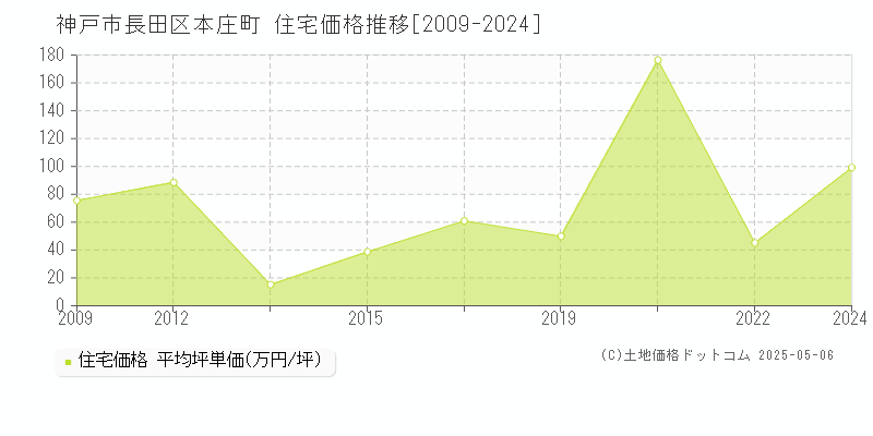 本庄町(神戸市長田区)の住宅価格推移グラフ(坪単価)[2009-2024年]