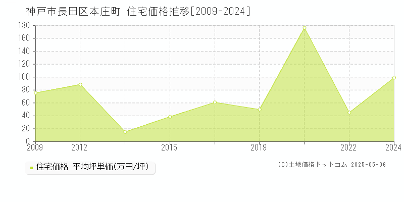 神戸市長田区本庄町の住宅価格推移グラフ 