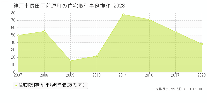 神戸市長田区前原町の住宅価格推移グラフ 