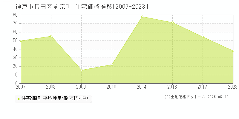 前原町(神戸市長田区)の住宅価格推移グラフ(坪単価)[2007-2023年]