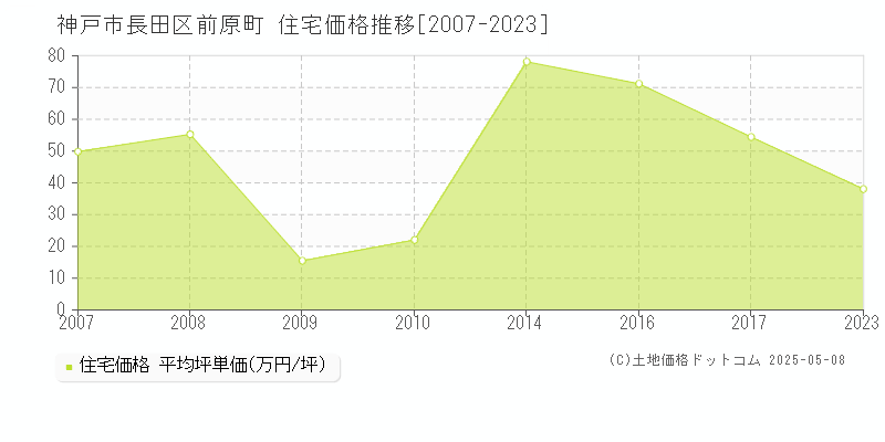 神戸市長田区前原町の住宅価格推移グラフ 