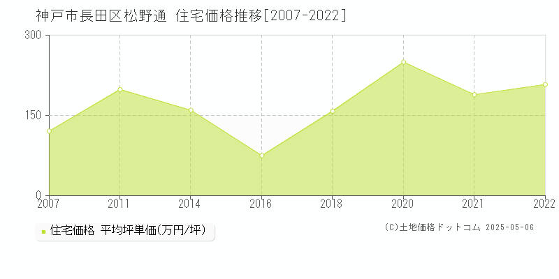 松野通(神戸市長田区)の住宅価格推移グラフ(坪単価)[2007-2022年]
