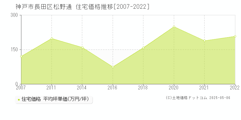 神戸市長田区松野通の住宅価格推移グラフ 