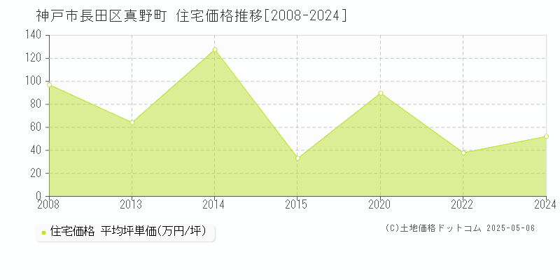 真野町(神戸市長田区)の住宅価格推移グラフ(坪単価)[2008-2024年]