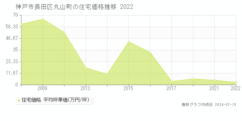 神戸市長田区丸山町の住宅価格推移グラフ 