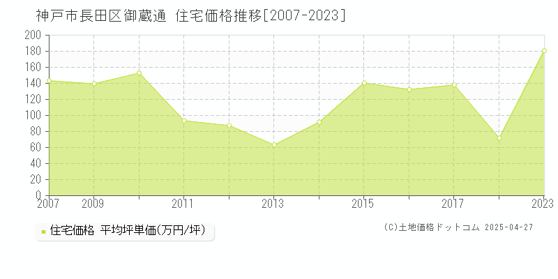 神戸市長田区御蔵通の住宅価格推移グラフ 