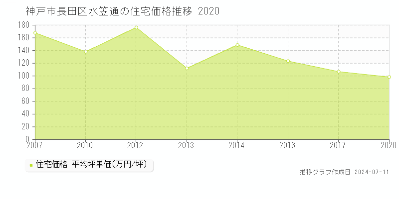 神戸市長田区水笠通の住宅価格推移グラフ 