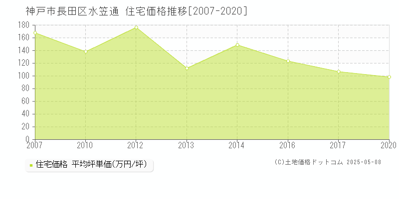 水笠通(神戸市長田区)の住宅価格推移グラフ(坪単価)[2007-2020年]