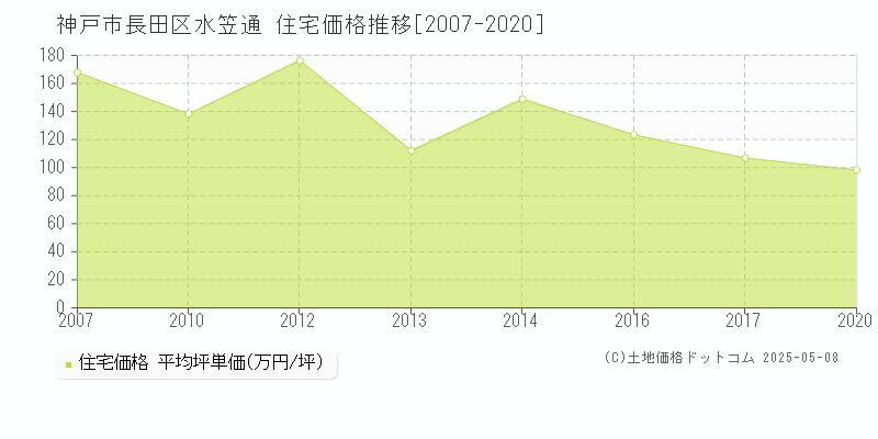 神戸市長田区水笠通の住宅価格推移グラフ 