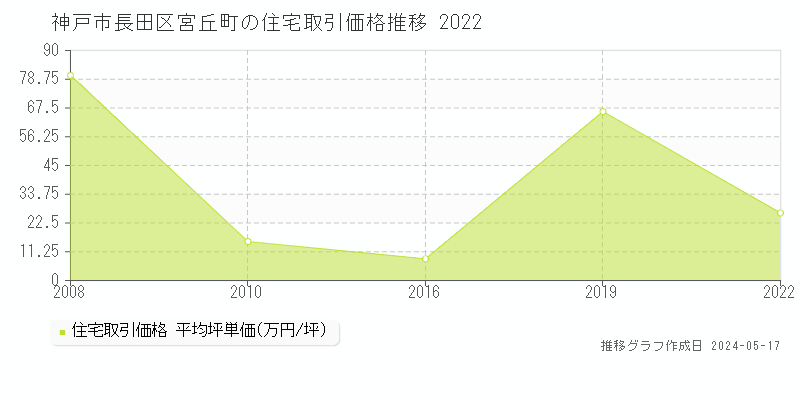 神戸市長田区宮丘町の住宅価格推移グラフ 