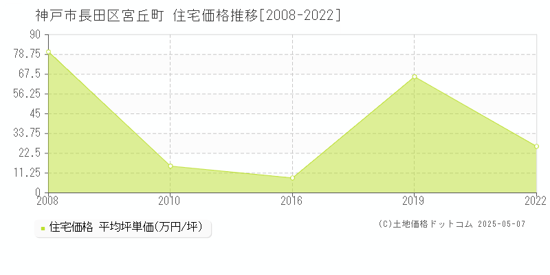 宮丘町(神戸市長田区)の住宅価格推移グラフ(坪単価)[2008-2022年]