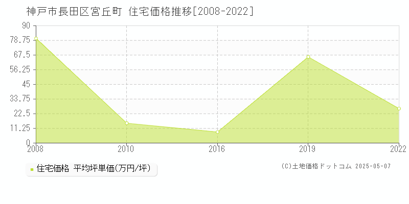 神戸市長田区宮丘町の住宅価格推移グラフ 