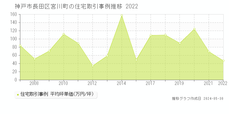 神戸市長田区宮川町の住宅価格推移グラフ 