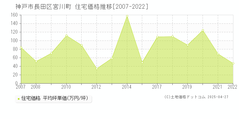 神戸市長田区宮川町の住宅価格推移グラフ 