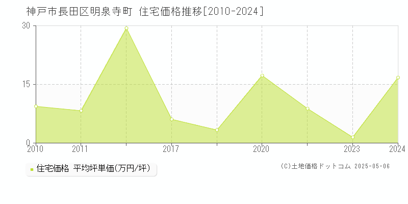 明泉寺町(神戸市長田区)の住宅価格推移グラフ(坪単価)[2010-2024年]