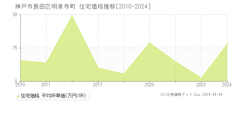 神戸市長田区明泉寺町の住宅価格推移グラフ 