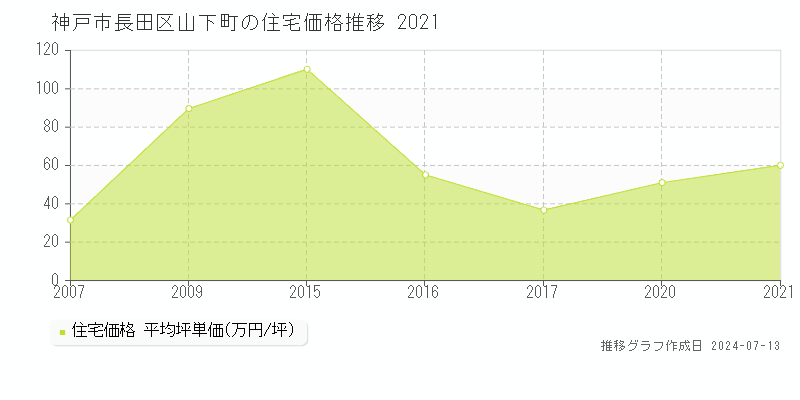 神戸市長田区山下町の住宅価格推移グラフ 