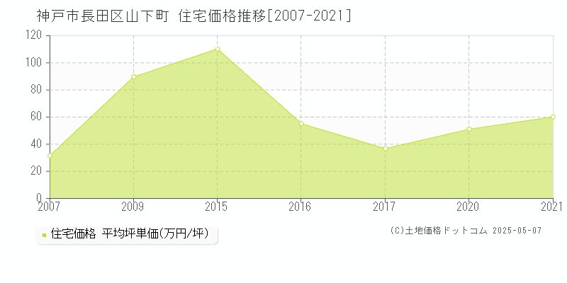 神戸市長田区山下町の住宅価格推移グラフ 