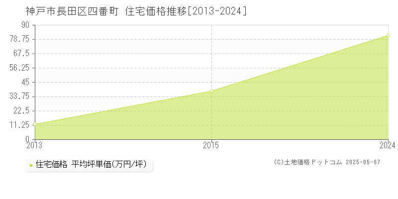 四番町(神戸市長田区)の住宅価格推移グラフ(坪単価)[2013-2024年]
