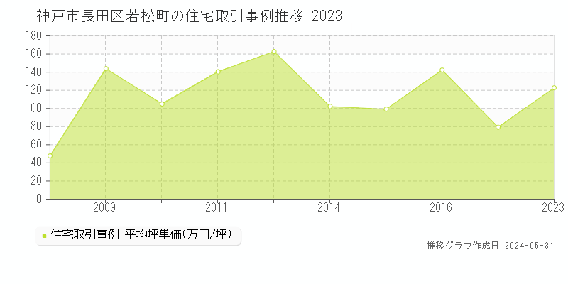 神戸市長田区若松町の住宅取引価格推移グラフ 